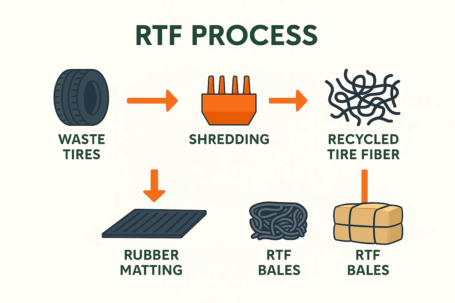 RTF Process Flow Infographic